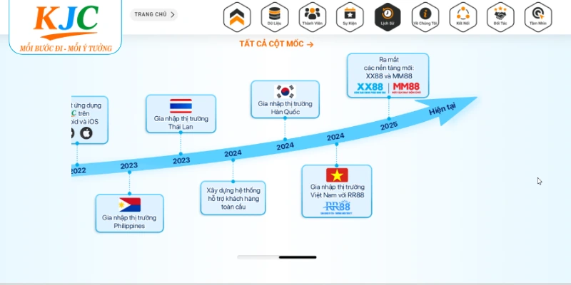 Những cột mốc đáng nhớ đối với liên minh KJC